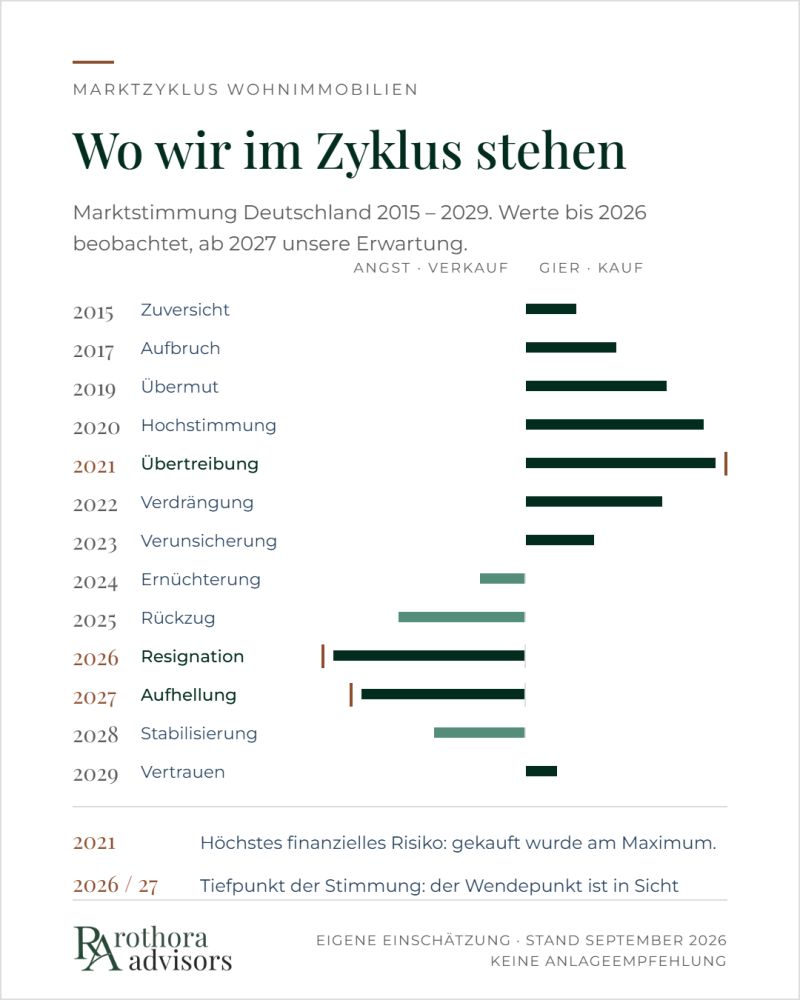 Marktzyklus Wohnimmobilien Deutschland von 2015 bis 2029. Die Stimmung steigt von Zuversicht 2015 über Aufbruch, Übermut und Hochstimmung bis zur Übertreibung 2021 und fällt danach über Verdrängung, Verunsicherung, Ernüchterung und Rückzug bis zur Resignation 2026. Ab 2027 folgen Aufhellung, Stabilisierung und Vertrauen. Markiert sind 2021 als Punkt des höchsten finanziellen Risikos und 2026 bis 2027 als Tiefpunkt der Stimmung.
